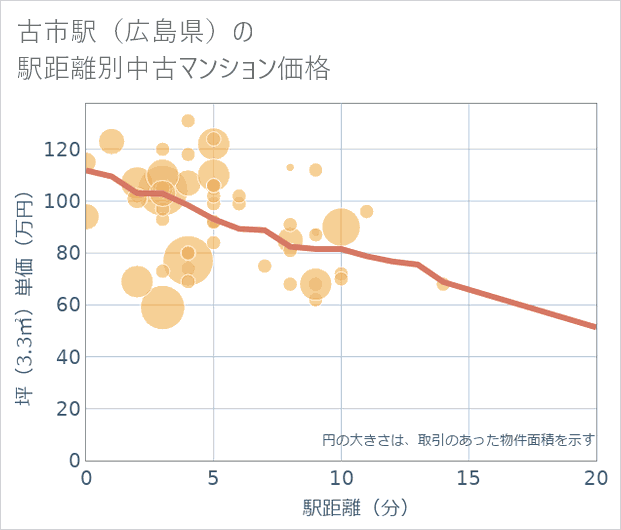 古市駅(広島県)の徒歩距離別の中古マンション坪単価