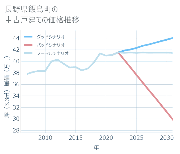 長野県飯島町の中古戸建て価格推移