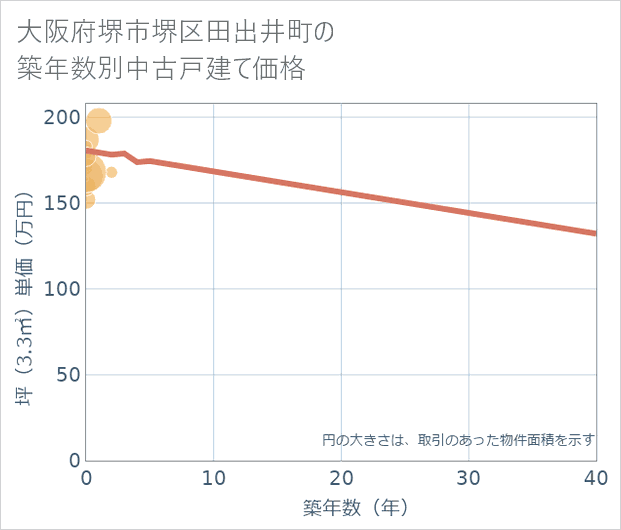 大阪府堺市堺区田出井町の築年数別の中古戸建て坪単価