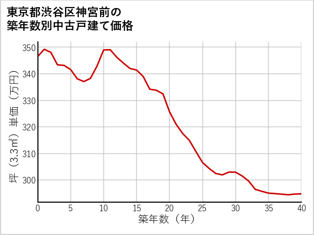 東京都渋谷区神宮前の築年数別の中古戸建て坪単価