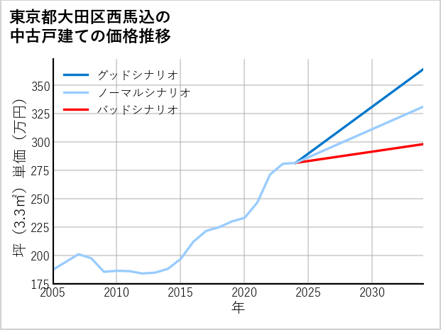 東京都大田区西馬込の中古戸建て価格推移