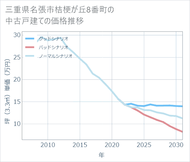 三重県名張市桔梗が丘8番町の中古戸建て価格推移