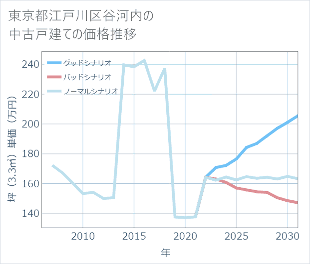 東京都江戸川区谷河内の中古戸建て価格推移