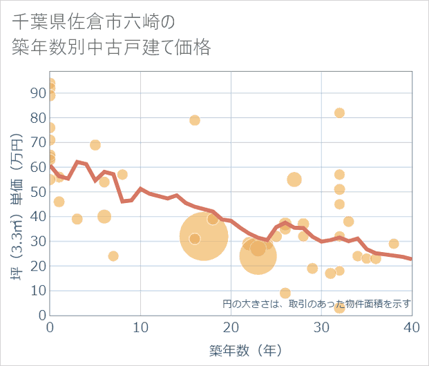 千葉県佐倉市六崎の築年数別の中古戸建て坪単価