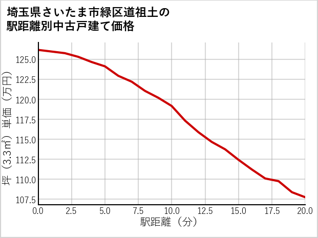 埼玉県さいたま市緑区道祖土の徒歩距離別の中古戸建て坪単価