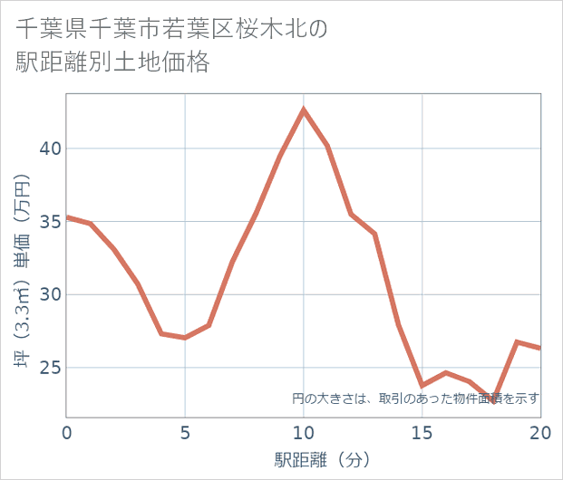 千葉県千葉市若葉区桜木北の徒歩距離別の土地坪単価