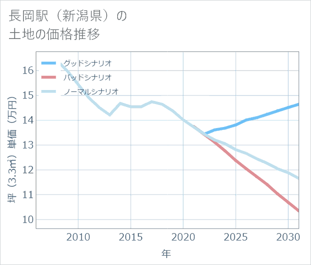 長岡駅(新潟県)の土地価格推移