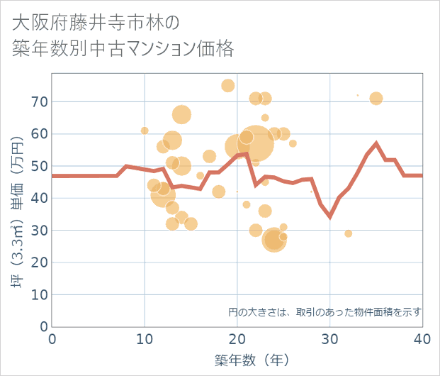 大阪府藤井寺市林の築年数別の中古マンション坪単価