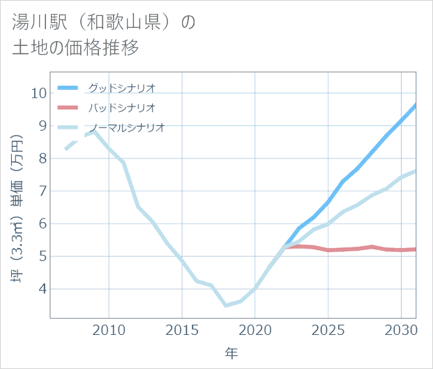 湯川駅(和歌山県)の土地価格推移