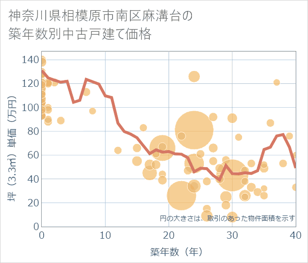 神奈川県相模原市南区麻溝台の築年数別の中古戸建て坪単価