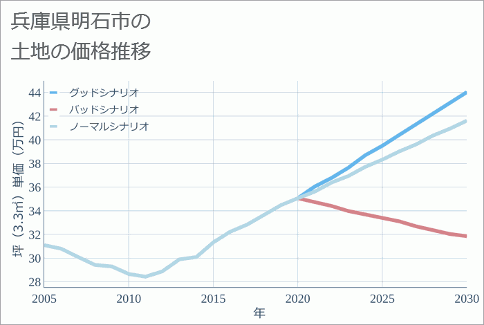 兵庫県明石市の土地価格推移