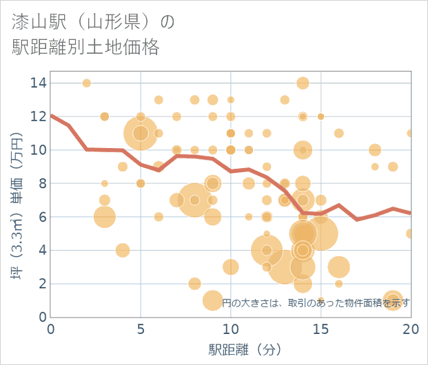 漆山駅(山形県)の徒歩距離別の土地坪単価