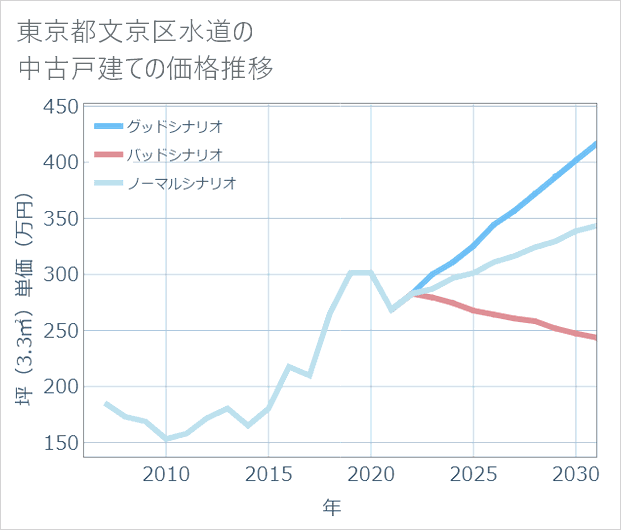 東京都文京区水道の中古戸建て価格推移