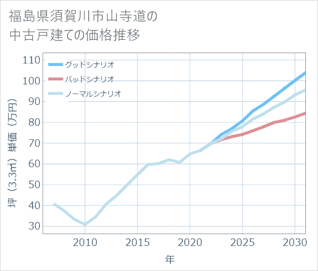 福島県須賀川市山寺道の中古戸建て価格推移