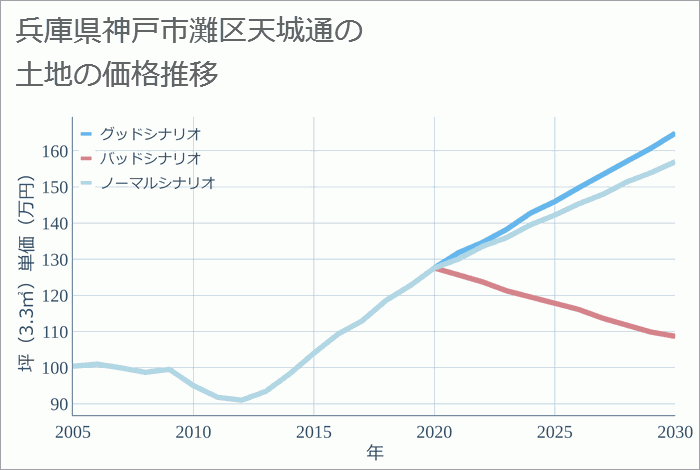 兵庫県神戸市灘区天城通の土地価格推移