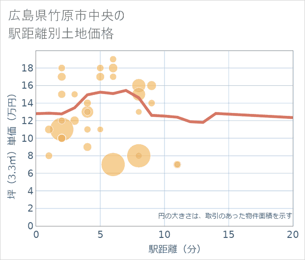 広島県竹原市中央の徒歩距離別の土地坪単価