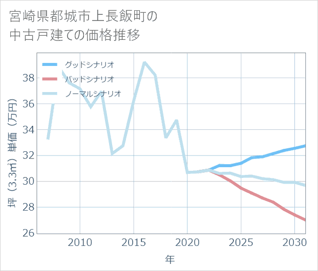 宮崎県都城市上長飯町の中古戸建て価格推移