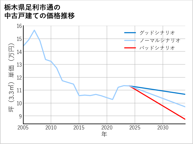 栃木県足利市通の中古戸建て価格推移