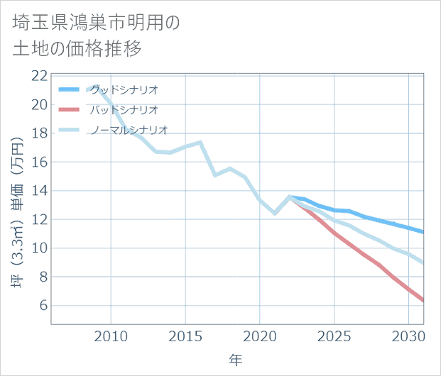 埼玉県鴻巣市明用の土地価格推移