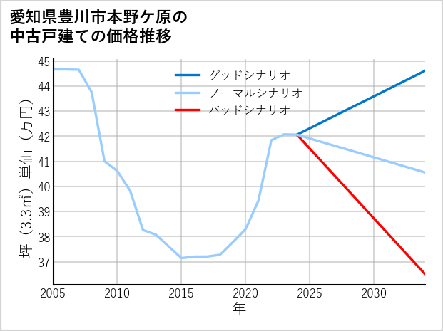 愛知県豊川市本野ケ原の中古戸建て価格推移