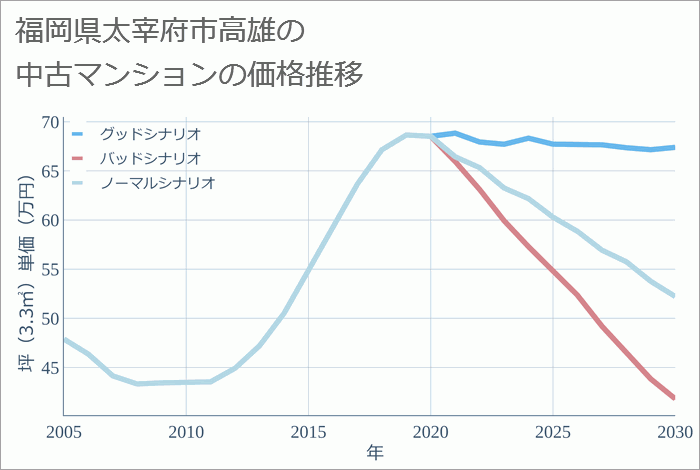 福岡県太宰府市高雄の中古マンション価格推移