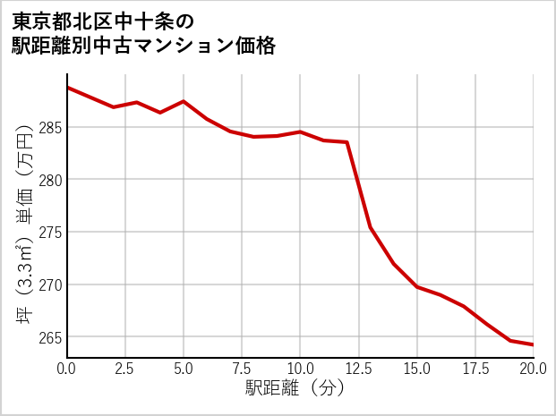 東京都北区中十条の徒歩距離別の中古マンション坪単価