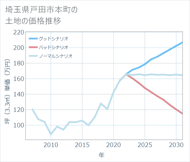埼玉県戸田市本町の土地価格推移