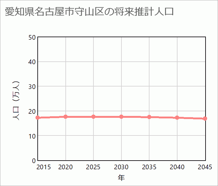 名古屋市守山区の将来推計人口