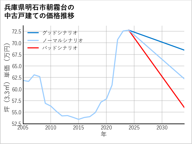 兵庫県明石市朝霧台の中古戸建て価格推移