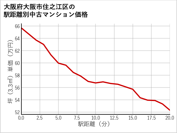 大阪府大阪市住之江区の徒歩距離別の中古マンション坪単価