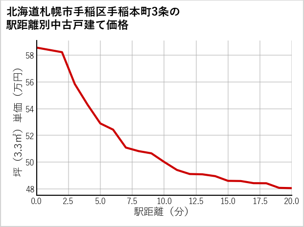 北海道札幌市手稲区手稲本町3条の徒歩距離別の中古戸建て坪単価