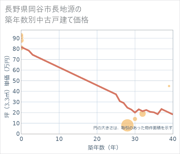 長野県岡谷市長地源の築年数別の中古戸建て坪単価