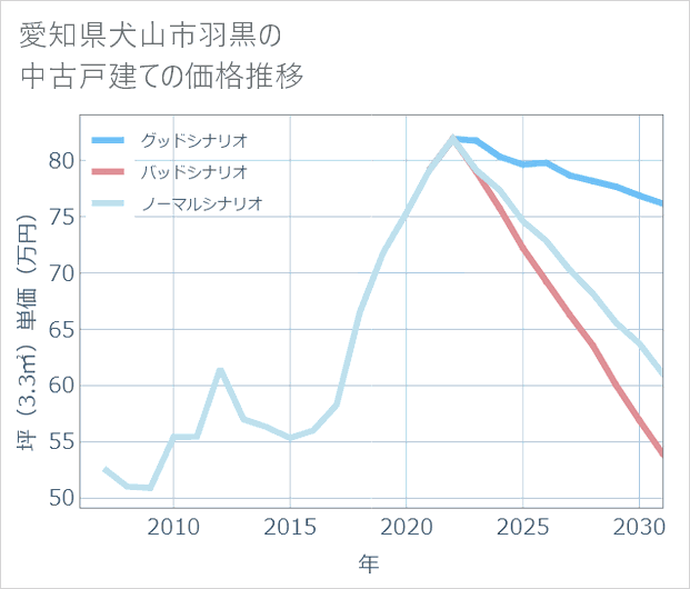 愛知県犬山市羽黒の中古戸建て価格推移