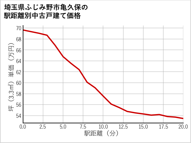 埼玉県ふじみ野市亀久保の徒歩距離別の中古戸建て坪単価