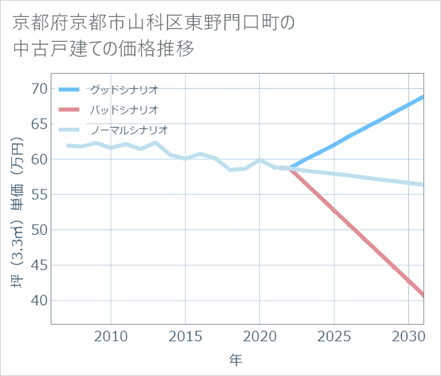 京都府京都市山科区東野門口町の中古戸建て価格推移