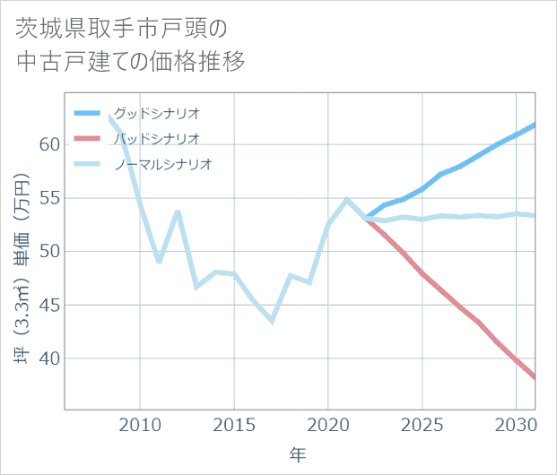 茨城県取手市戸頭の中古戸建て価格推移