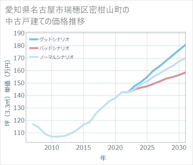 愛知県名古屋市瑞穂区密柑山町の中古戸建て価格推移