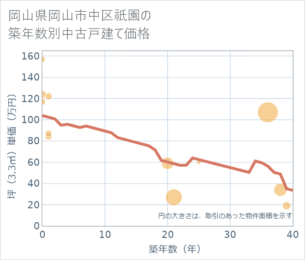 岡山県岡山市中区祇園の築年数別の中古戸建て坪単価