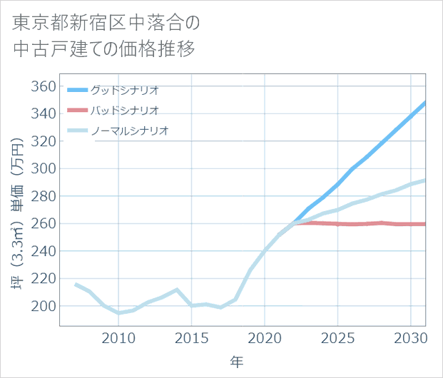 東京都新宿区中落合の中古戸建て価格推移