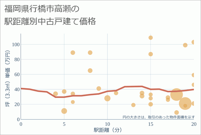 福岡県行橋市高瀬の徒歩距離別の中古戸建て坪単価