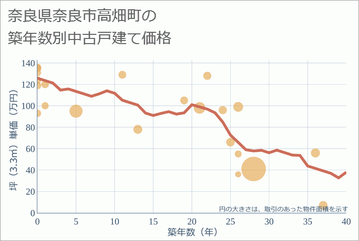 奈良県奈良市高畑町の築年数別の中古戸建て坪単価