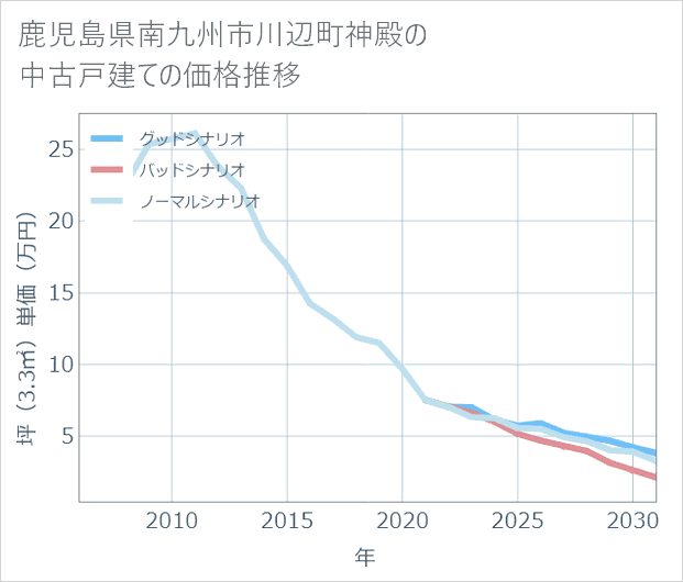 鹿児島県南九州市川辺町神殿の中古戸建て価格推移