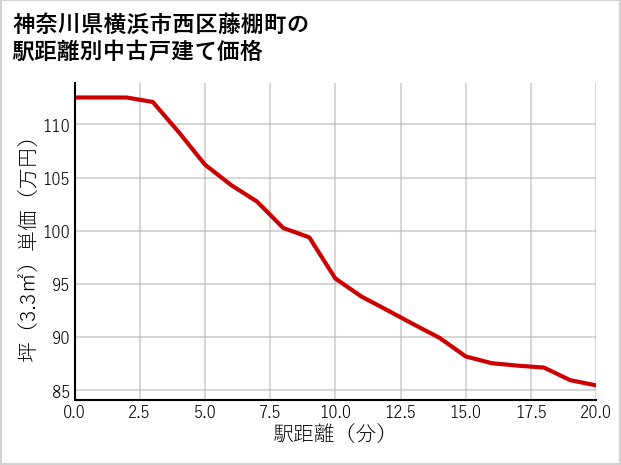 神奈川県横浜市西区藤棚町の徒歩距離別の中古戸建て坪単価