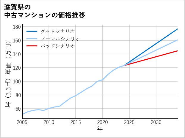 滋賀県の中古マンション価格推移
