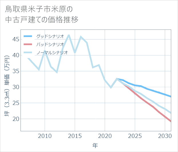 鳥取県米子市米原の中古戸建て価格推移