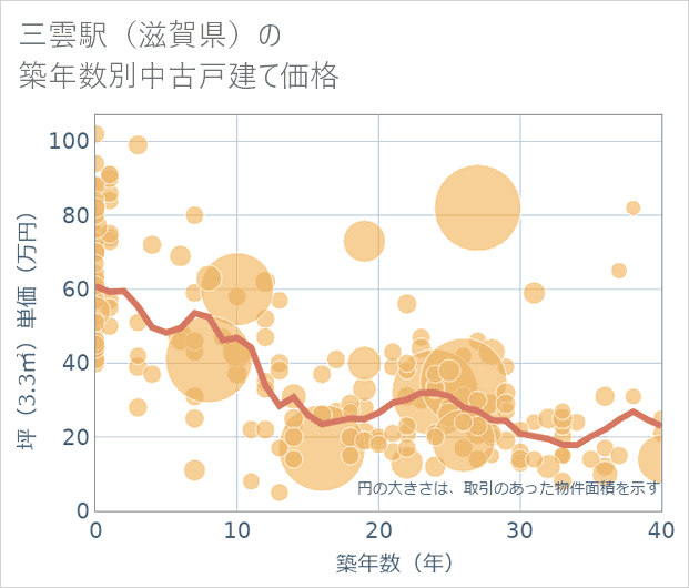 三雲駅(滋賀県)の築年数別の中古戸建て坪単価