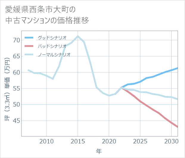 愛媛県西条市大町の中古マンション価格推移