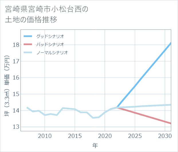 宮崎県宮崎市小松台西の土地価格推移