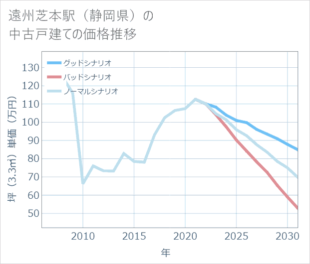 遠州芝本駅(静岡県)の中古戸建て価格推移