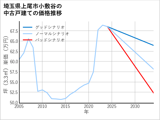 埼玉県上尾市小敷谷の中古戸建て価格推移